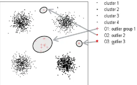 Fig 2-6 Simple example of two outliers and one outlier group in a two dimensional dataset 