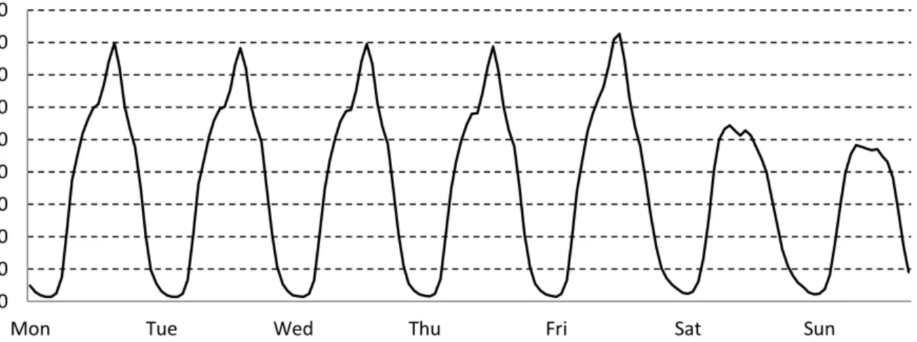 Fig 2-10 Weekly traffic variation (number of calls) in thousands