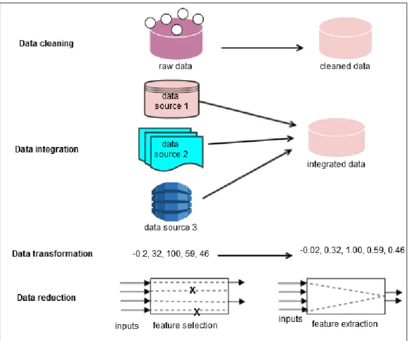 Fig 2-12 Different techniques of data pre-processing [51] 