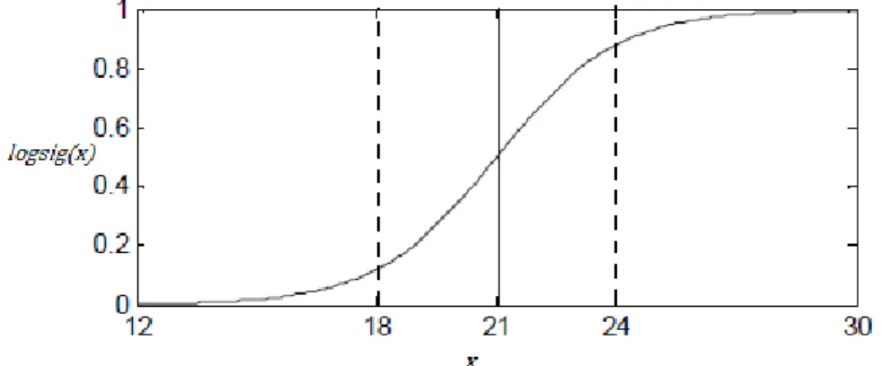 Fig 2-15 LogSig-scaling of variable x with nominal value = 21, variation = 3, range = (18 – 24) [50] 