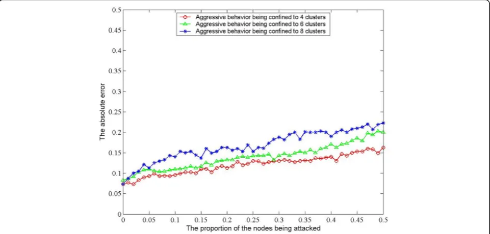 Fig. 1 Absolute error as attacks being occurred in different clusters