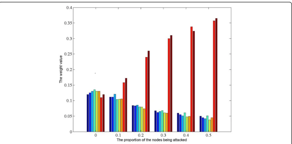 Fig. 2 The weight value of all clusters in LARA