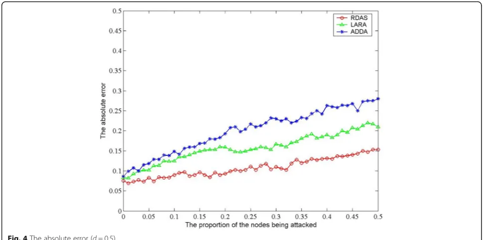Fig. 4 The absolute error (d = 0.5)