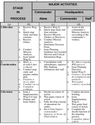 Table 6.2 highlights the linkages in the Battle Procedure process butdemonstrates that the overall 4-stage process is similar, regardless of level at