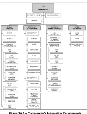Figure 3A.1 – Commander’s Information Requirements