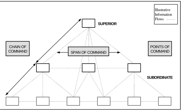 Figure 4.1 – Chain and Span of Command, and Information Flows