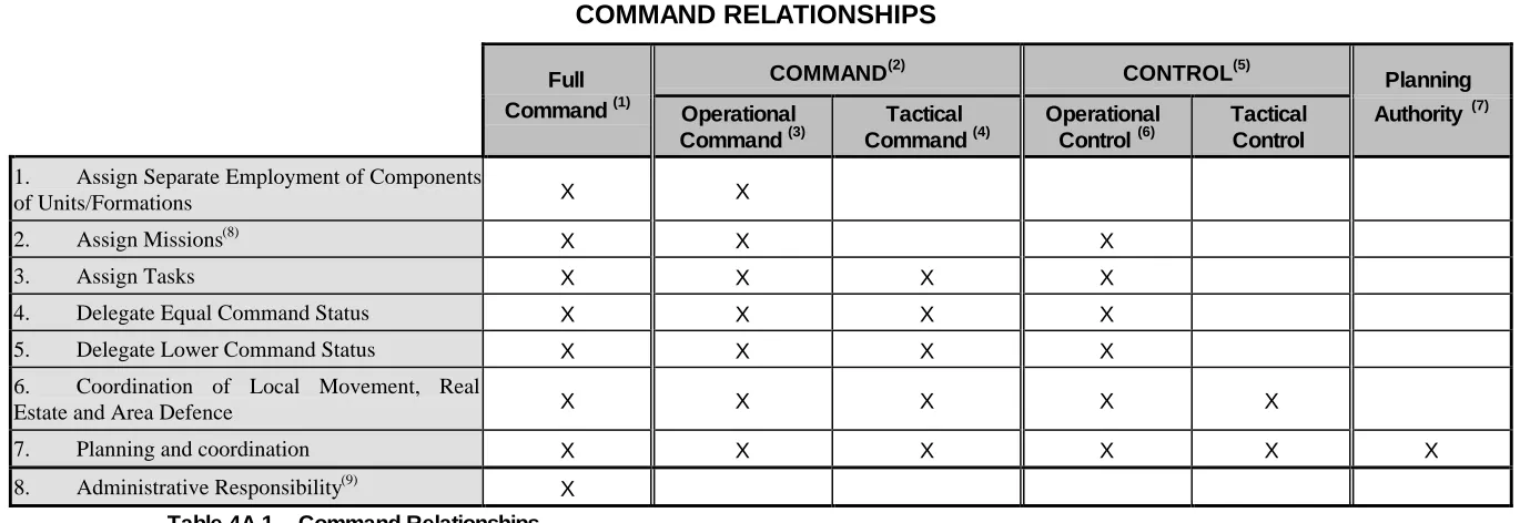 Table 4A.1 – Command Relationships