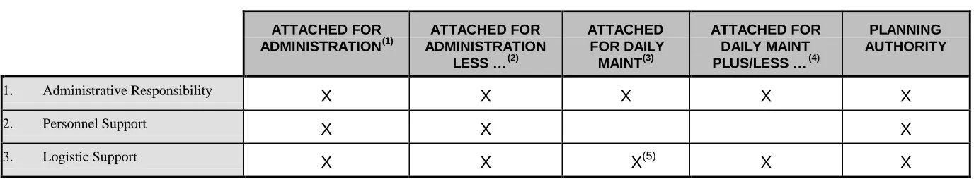 Table 4B.1 – Administrative Relationships