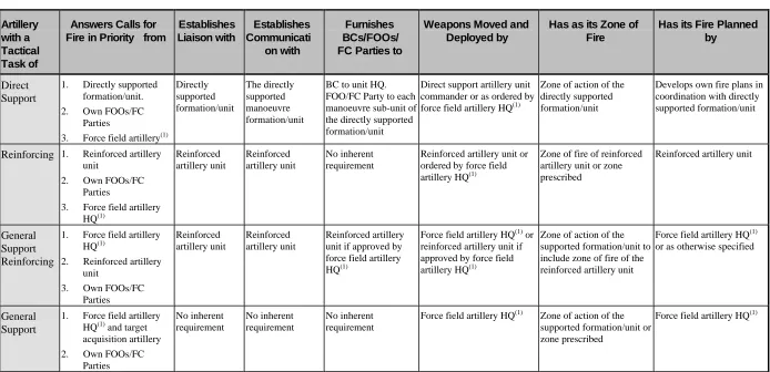 Table 4C.1 – Artillery Tasks and Responsibilities