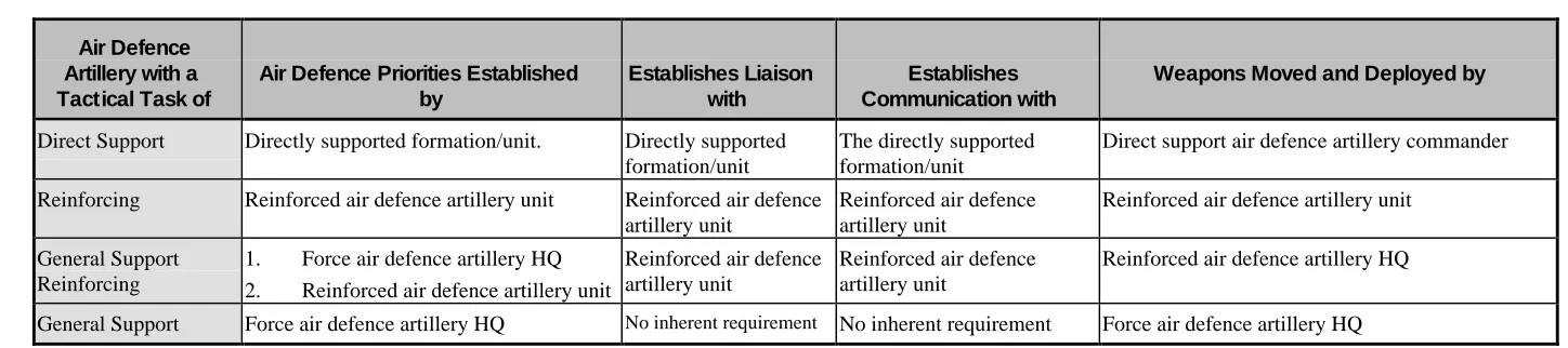 Table 4D.1 – Air Defence Artillery Tasks and Responsibilities
