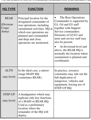 Table 5A.1 – Functions of Headquarters