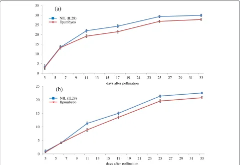 Figure 2 Characterization of grain filling in Ilpumbyeo and IL28. (a) Time-course of endosperm fresh weight increase