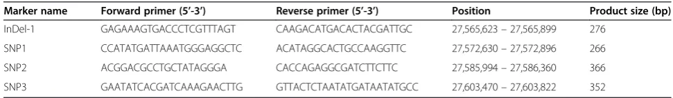 Table 2 Primer sequences of newly developed SNP markers
