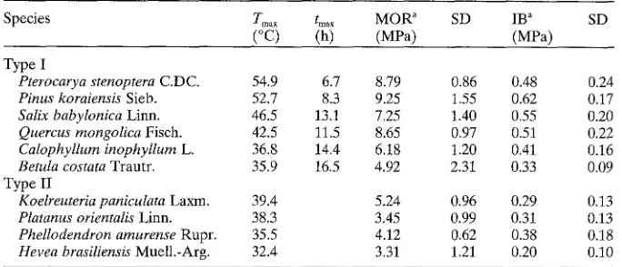 Table 3. Hydration characteristics and strength values of wood-cement board 