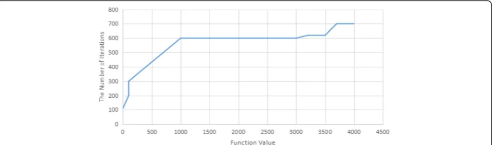 Fig. 1 The relationship between function value of projection objective and the numbers of iteration