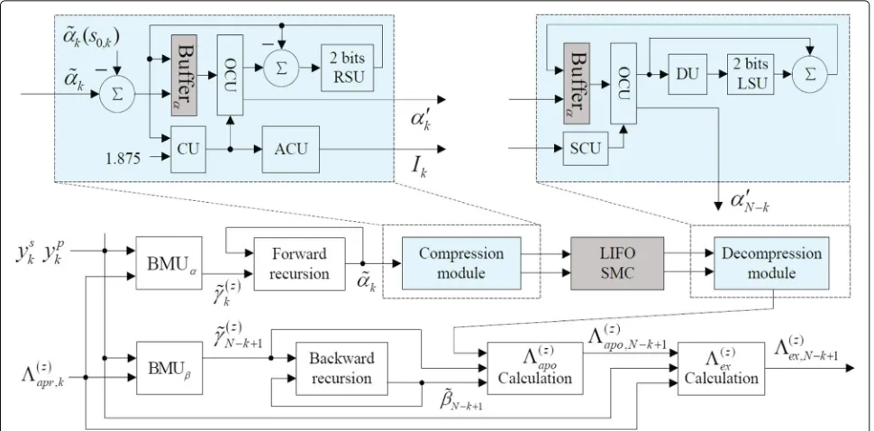Fig. 2 State metrics compressed turbo decoding architecture