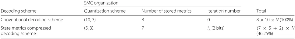 Fig. 5 Statistical distribution of EIk with eight iterations for differentSNR