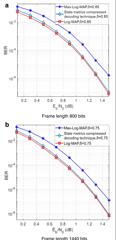 Table 2 Quantization schemes adopted in the simulation