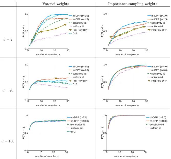 Figure 5. Performance comparison of different sampling methods on the 1-means problem, versus the dimen- dimen-sion d and the choice of weights (Voronoi or importance sampling weights) in the cost estimator.