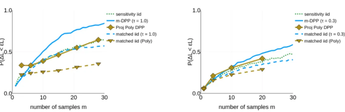 Figure 6. Comparison between m-DPP and PolyProj-DPP versus matched iid and sensitivity iid on the 1-means problem (left) and the linear regression problem (right).