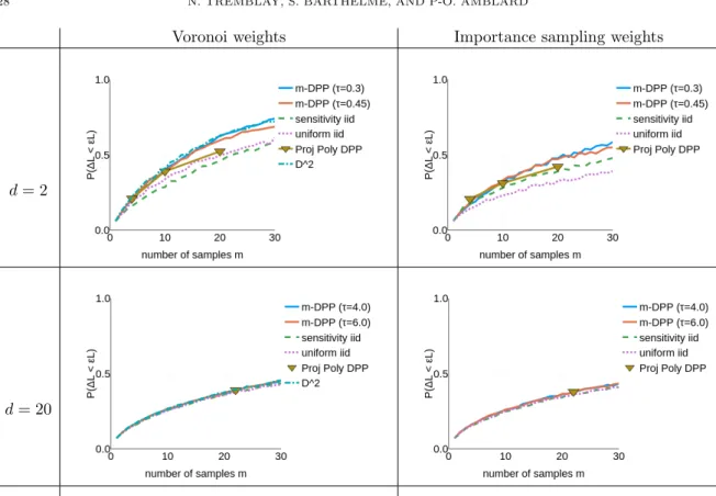 Figure 10. Performance comparison of different sampling methods on the linear regression problem, versus the dimension d and the choice of weights (Voronoi or importance sampling weights) in the cost estimator.