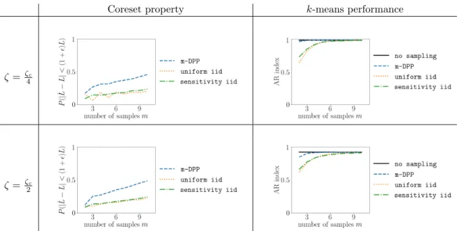 Figure 12. Performance comparison of different methods on the k-means problem for spectral features of bal- bal-anced SBM graphs (here, k = 2)