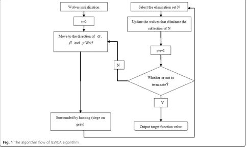 Fig. 1 The algorithm flow of ILWCA algorithm