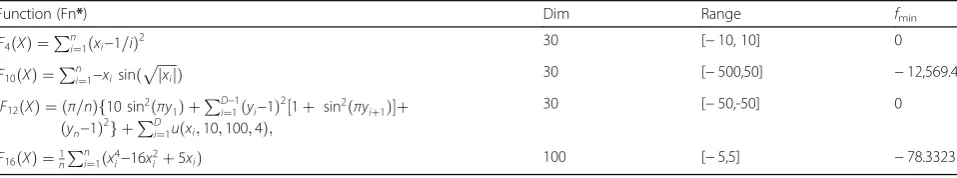 Table 1 Multimodal benchmark functions