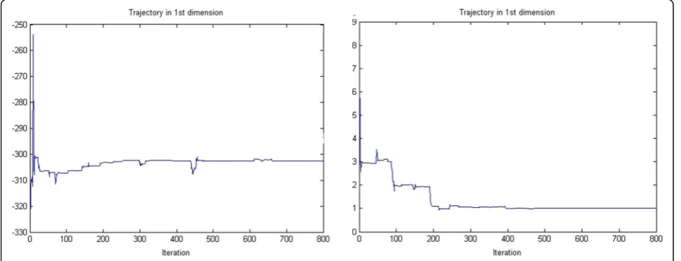 Fig. 4 F10 diagram and six algorithms converging trend diagram (F10)