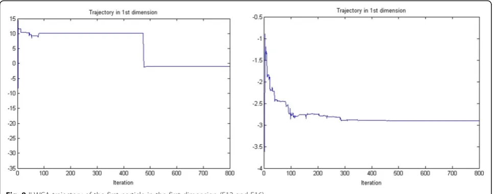 Fig. 8 ILWCA trajectory of the first particle in the first dimension (F12 and F16)