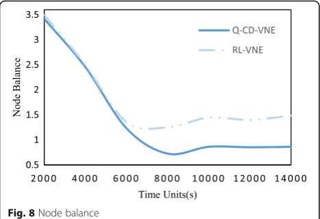 Fig. 8 Node balance