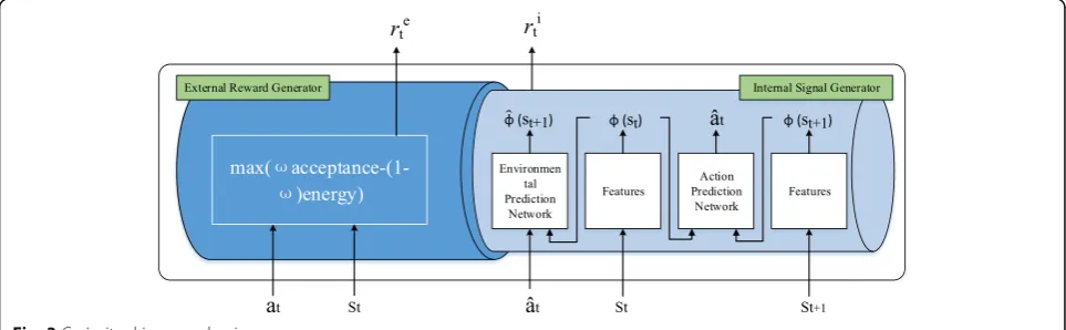 Fig. 3 Curiosity-driven mechanism