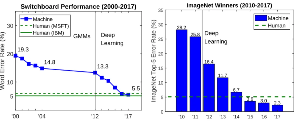 Figure 1.1: Impact of deep learning methods on state of the art performance in speech recognition and computer vision.