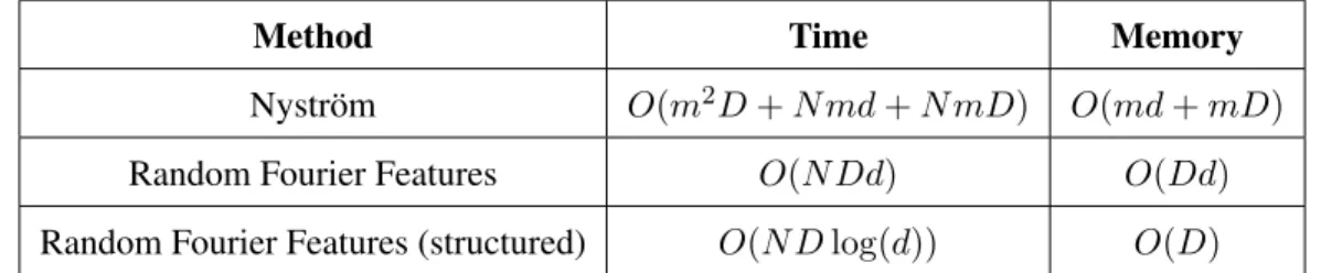 Table 2.3: Cost of computing Nystr¨om vs. random Fourier features (RFF), both in terms of time and memory