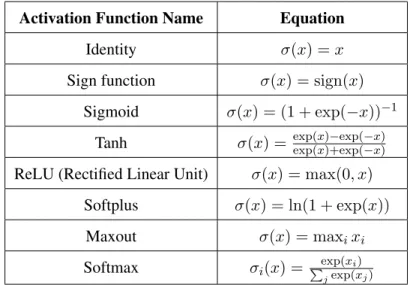 Table 2.4: Activation functions for neural networks. For the maxout and softmax activation func- func-tions, the input x is a vector
