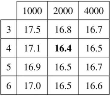 Table 4.2: Effect of depth and width on DNN TER (development set): This table shows TER results for DNNs with 1000, 2000, or 4000 hidden units per layer, and 3-6 layers, on the Broadcast News development dataset