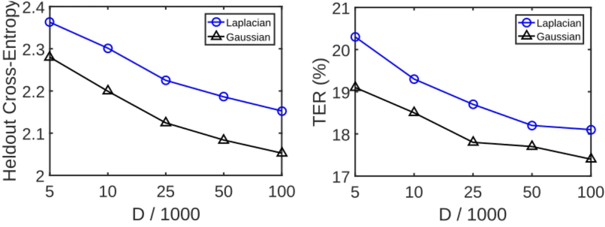 Figure 4.2: Performance of kernel acoustic models on BN50 dataset, as a function of the num- num-ber of random features D used