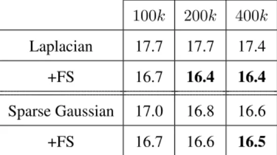 Table 5.2: Kernel TER Results on Broadcast News development set for models with a very large number of random feature (up to 400k)