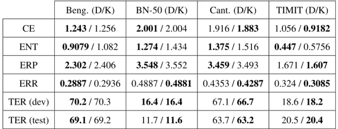 Table 5.3: Table comparing the Best DNN (‘D’) and kernel (‘K’) results, across 4 datasets and 6 metrics