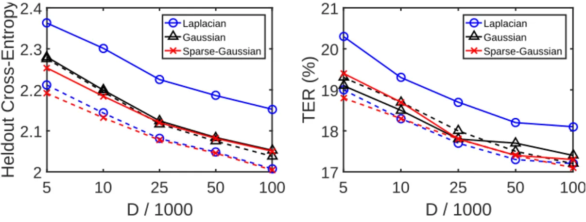 Figure 5.1: Performance of kernel acoustic models on BN50 dataset, as a function of the number of random features D used