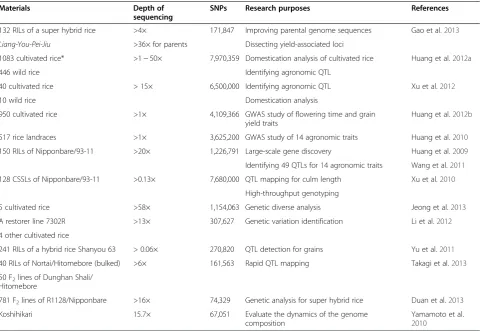 Table 1 Application and information of resequencing in rice
