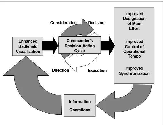 Figure 1-2-1: Commander’s Decision-Action Cycle6. The ideal state of operations is one in which we achieveinformation dominance