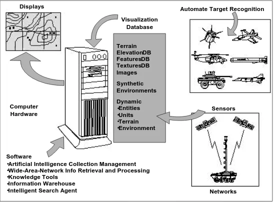 Figure 1-4-4: Key Technology Areas for Battlefield Visualization
