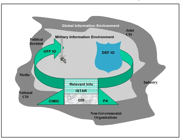Figure 2-3-1: Global Information Environment