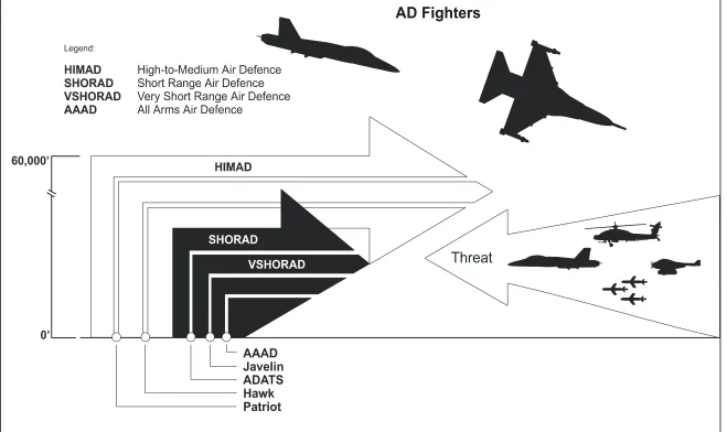 Figure 4-2:  Layered Air Defence