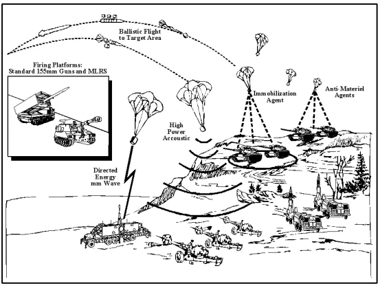 Figure 5-1:  Operational Employment of Non-lethal Weapons