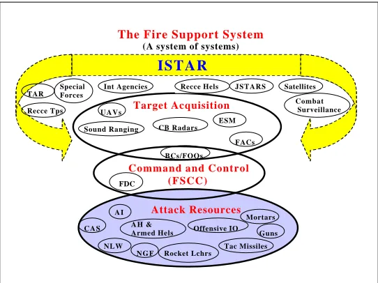 Figure 2-1:  The Fire Support System