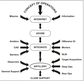 Figure 2-2:  The Artillery Commander’s Functions in Developing theCommander’s Plan