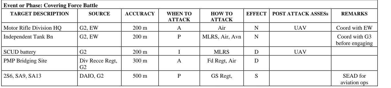 Table 3-3:  Attack Guidance Matrix