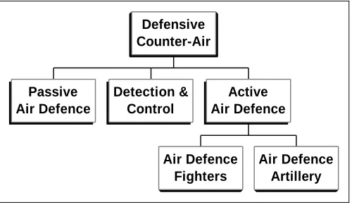 Figure 4-1:  Defensive Counter-Air Operations